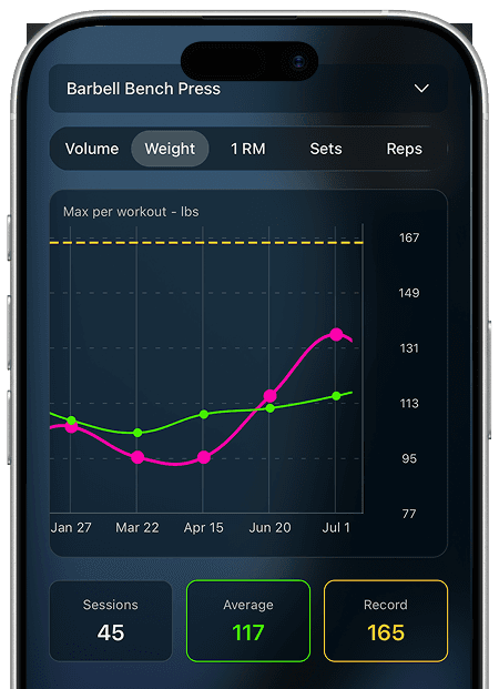 The Progress screen charting max weight per workout for Barbell Bench Press, with session, average, and record totals