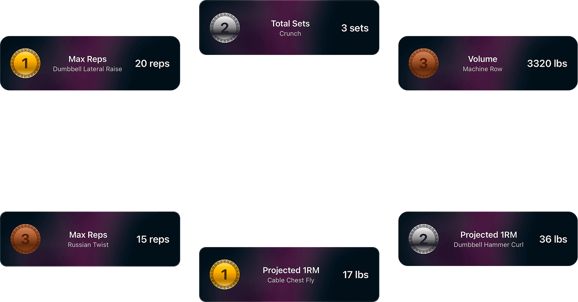 Six achievement medals for max reps, total sets, volume, and projected 1RM across different exercises